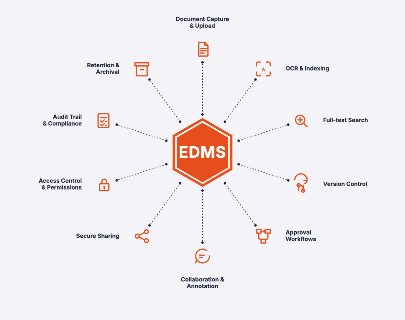 文件管理系統 EDMS